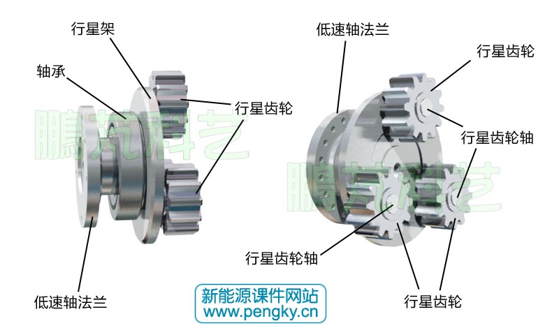 行星齿轮机构与齿轮箱在水平轴风力发电机中的应用